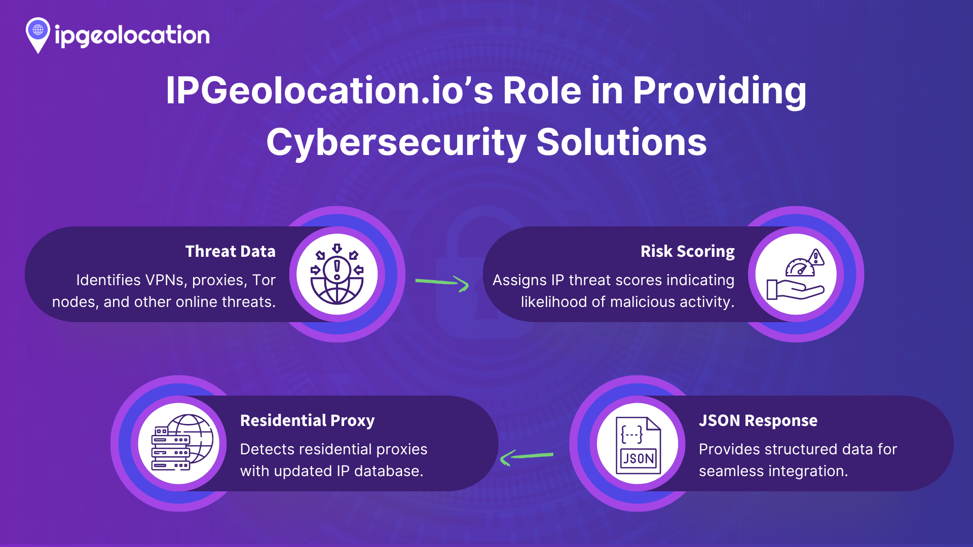 IPGeolocation.io cybersecurity features: threat data, risk scoring, residential proxy detection, and JSON response.