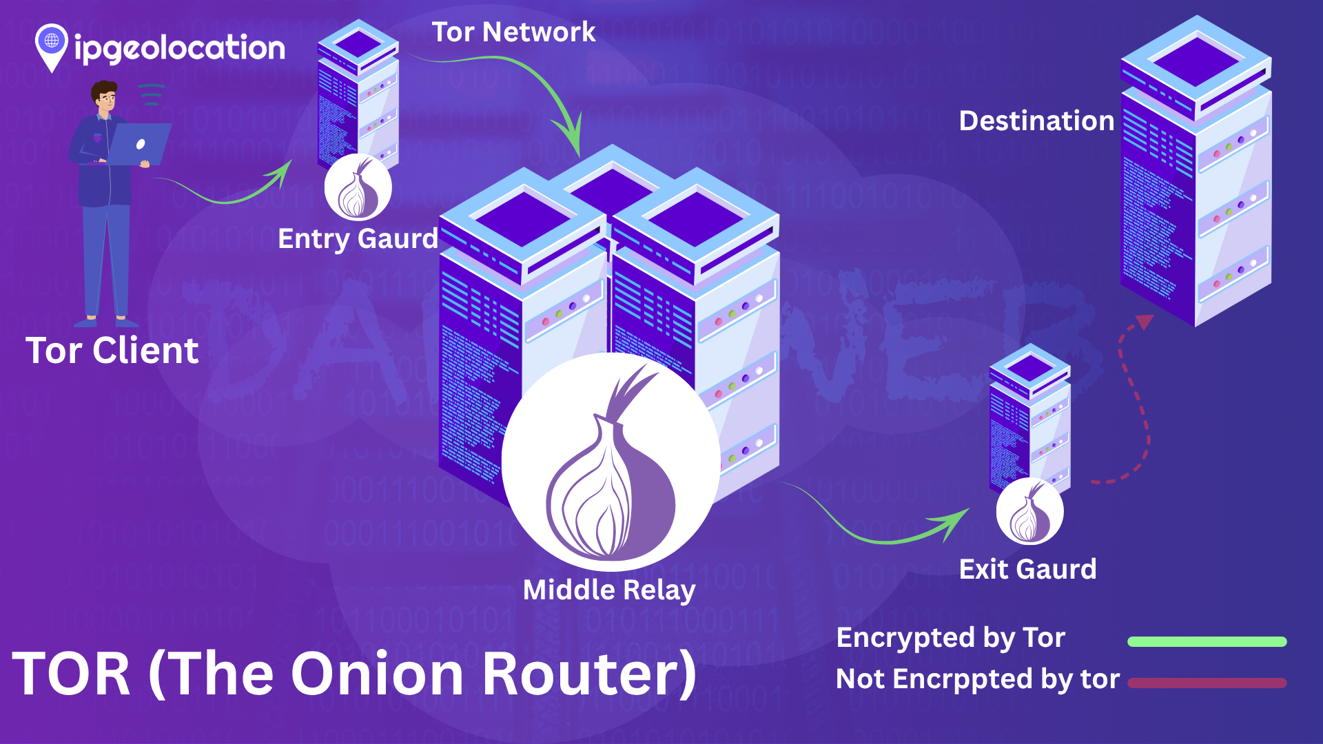 TOR structure with entry node, middle relay, and exit node; TOR client connects to destination through these nodes.