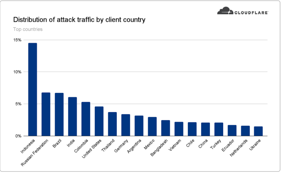 Distribution of Attack Traffic - IPGeolocation