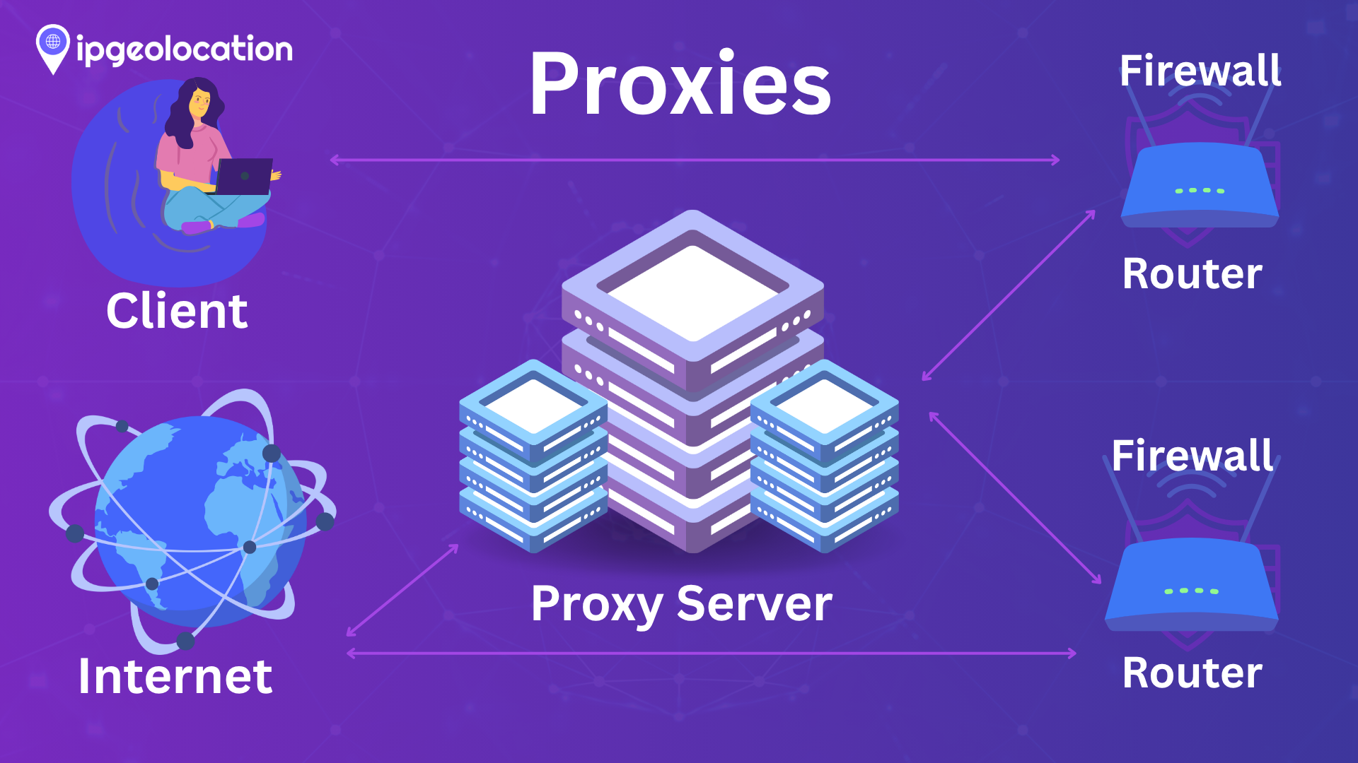 A client connects to a proxy server, which then connects to the Internet and a firewall and router.