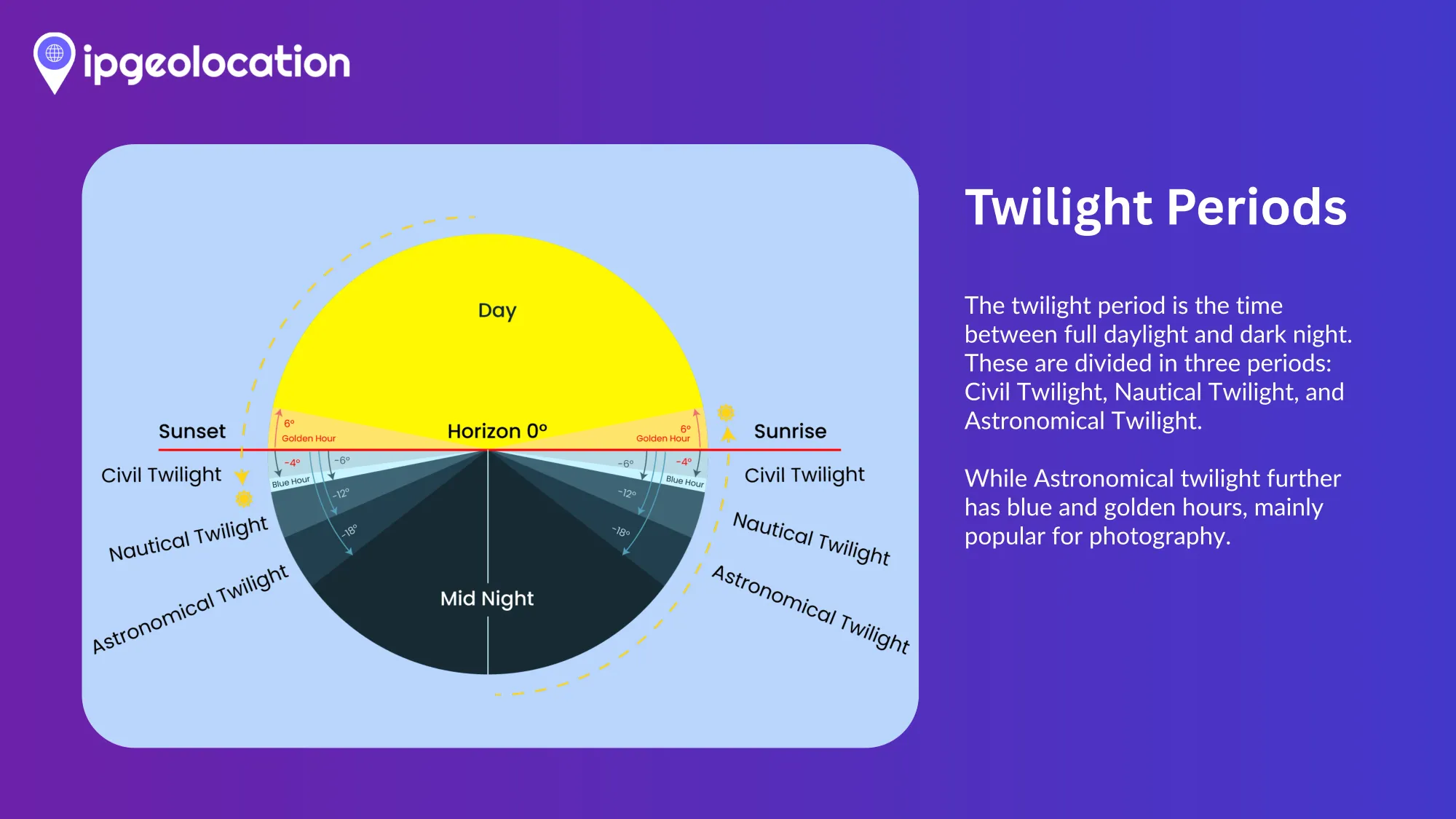 Astronomical Twilight, Civil Twilight, and Nautical Twilight Periods along with blue hour and golden hour explained for fields in IPGeolocation.io’s Astronomy API