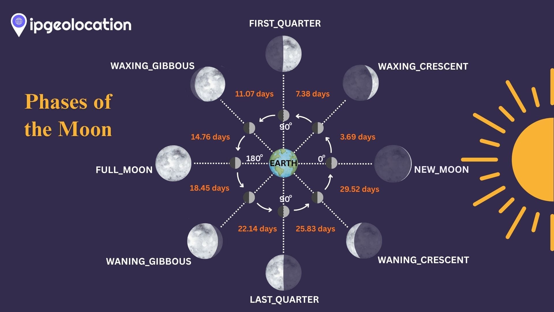 Explaination of Phases of Moon along with elapsed days in reference to sun for fields in IPGeolocation.io’s Astronomy API