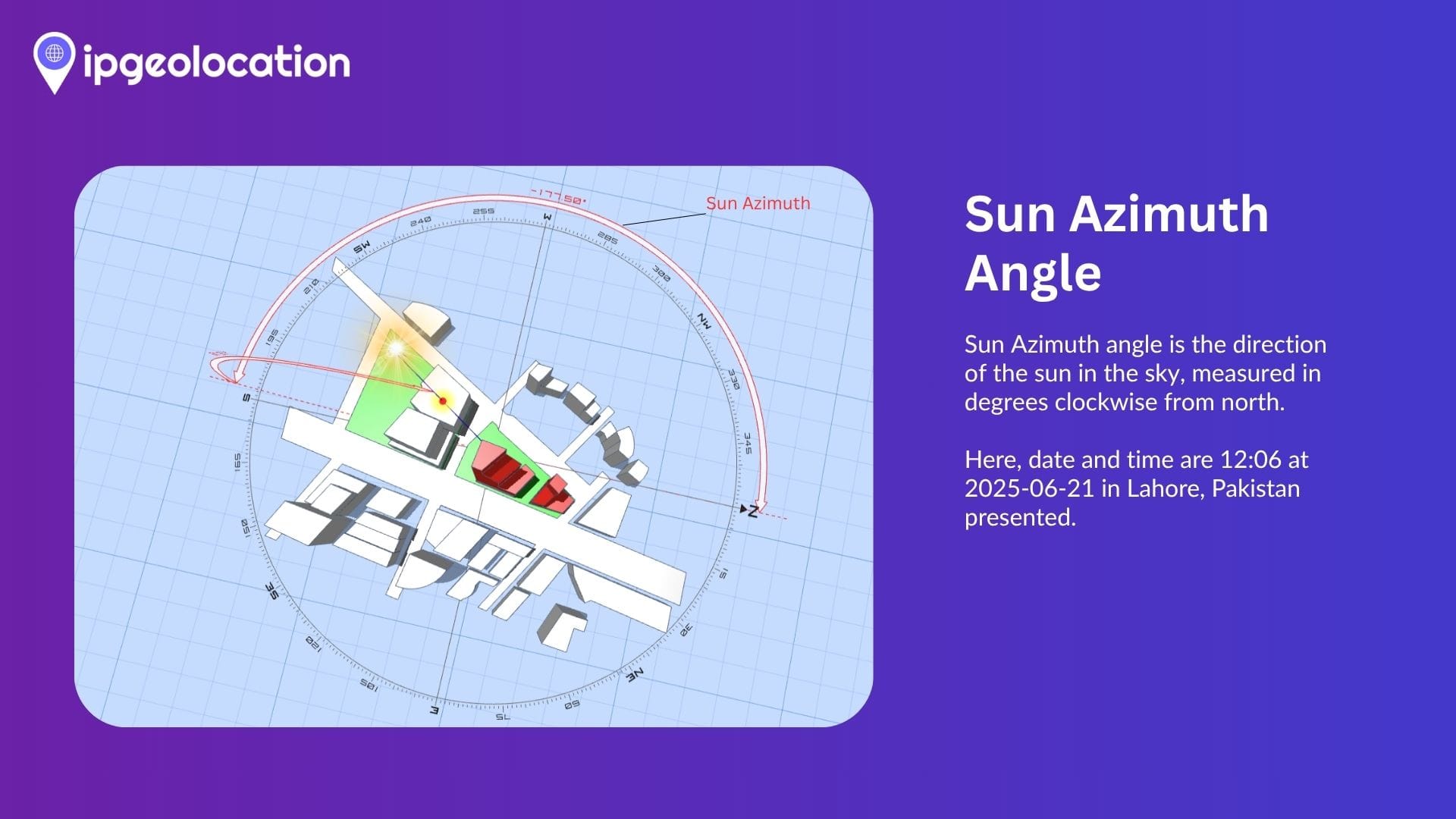 Graphical 3D Explaination of Sun Azimuth angle field in IPGeolocation.io’s Astronomy API