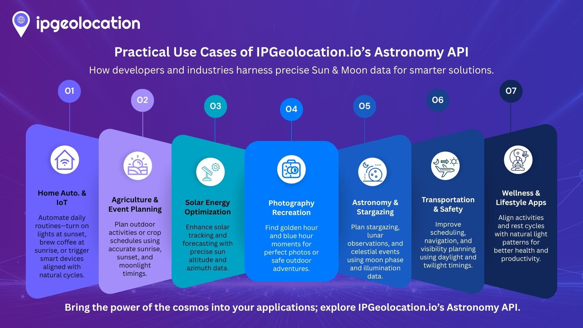 Practical use cases or real world implementations of IPGeolocation.io's Astronomy API