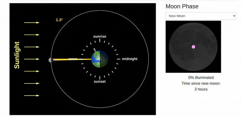 Visualization of the Moon Phases change with the illumination percentage and elapsed days is presented for IPGeolocation.io’s Astronomy API