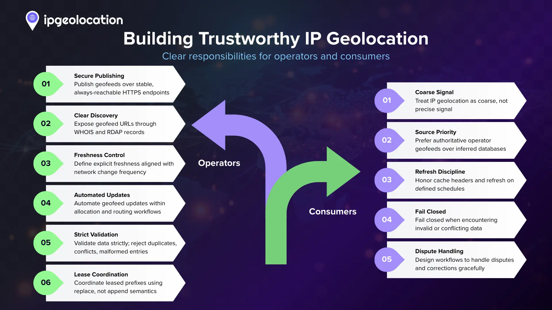 Building a Trustworthy IP Geolocation