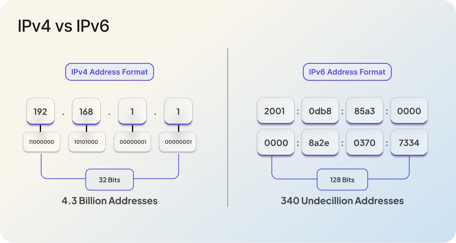IPv4 vs IPv6 address format comparison showing structure and address space