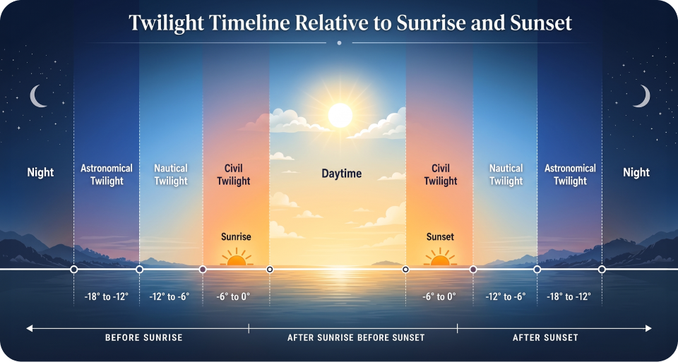 Timeline showing civil, nautical, and astronomical twilight  periods relative to sunrise and sunset