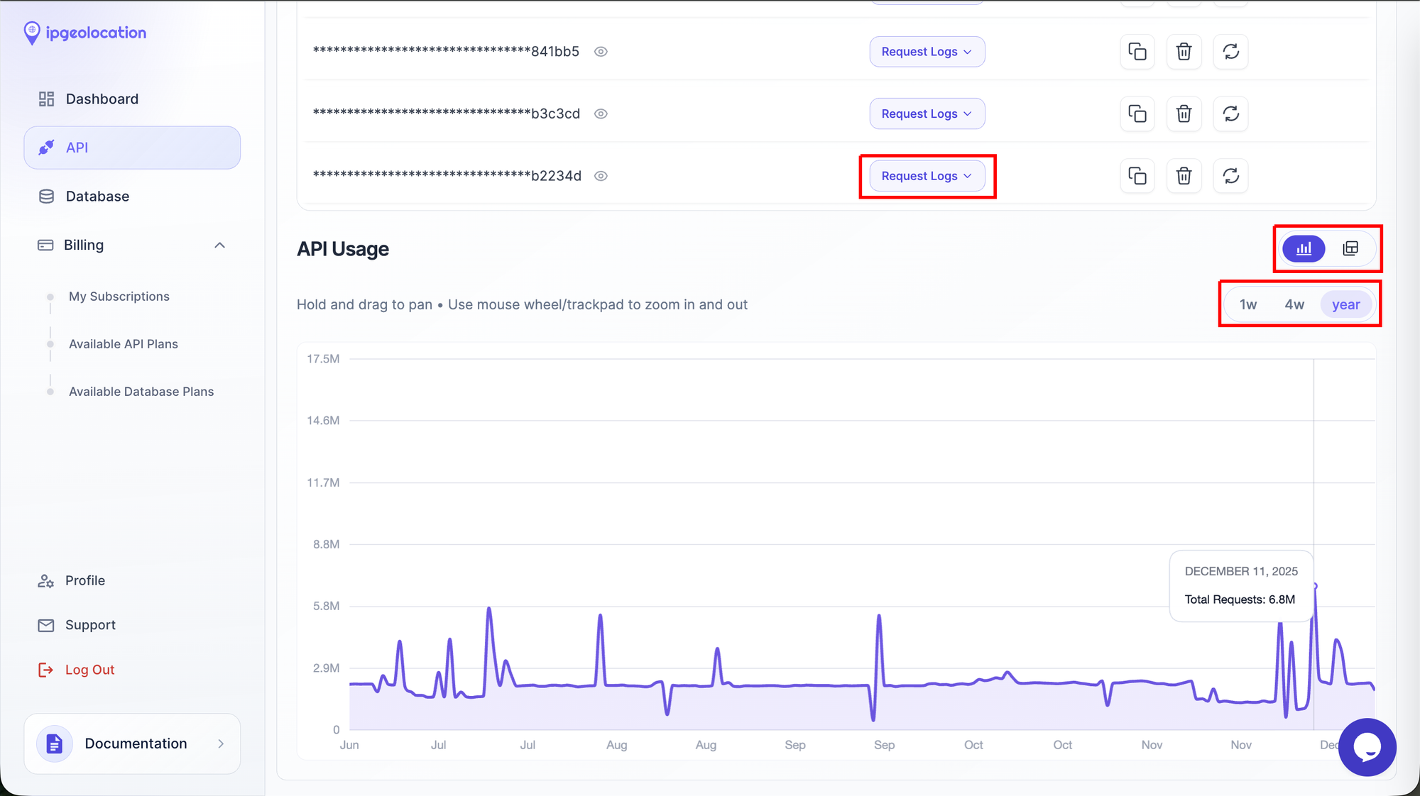 IPGeolocation.io dashboard API usage graph showing yearly request volume