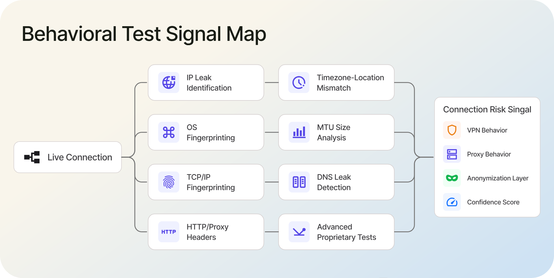 Behavioral signal map showing live connection tests used to detect VPN behavior, proxy behavior, anonymization layers, and risk confidence.