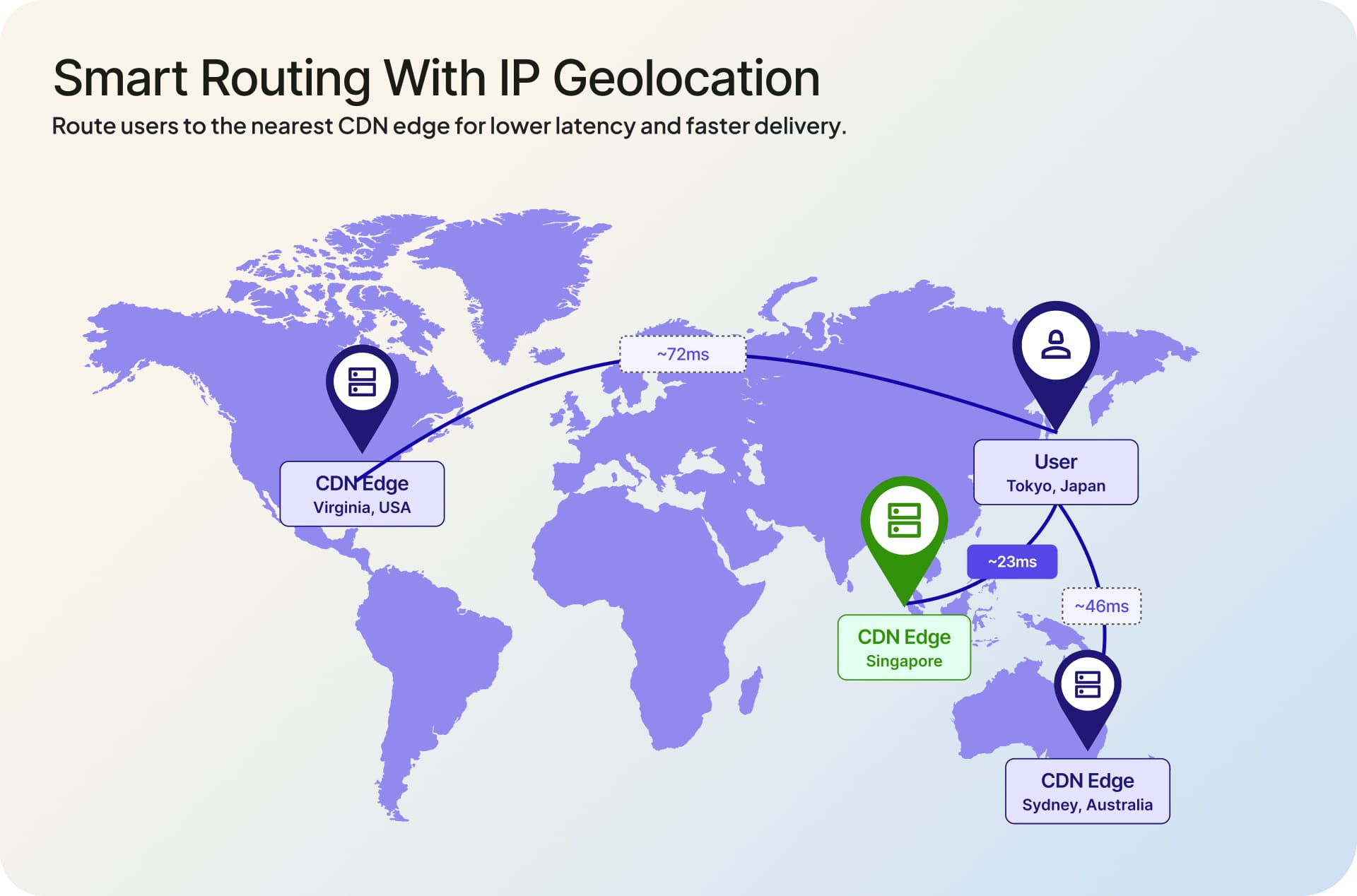 Diagram showing how IP geolocation routes a user to the nearest CDN edge node for lower latency Placement: After this paragraph