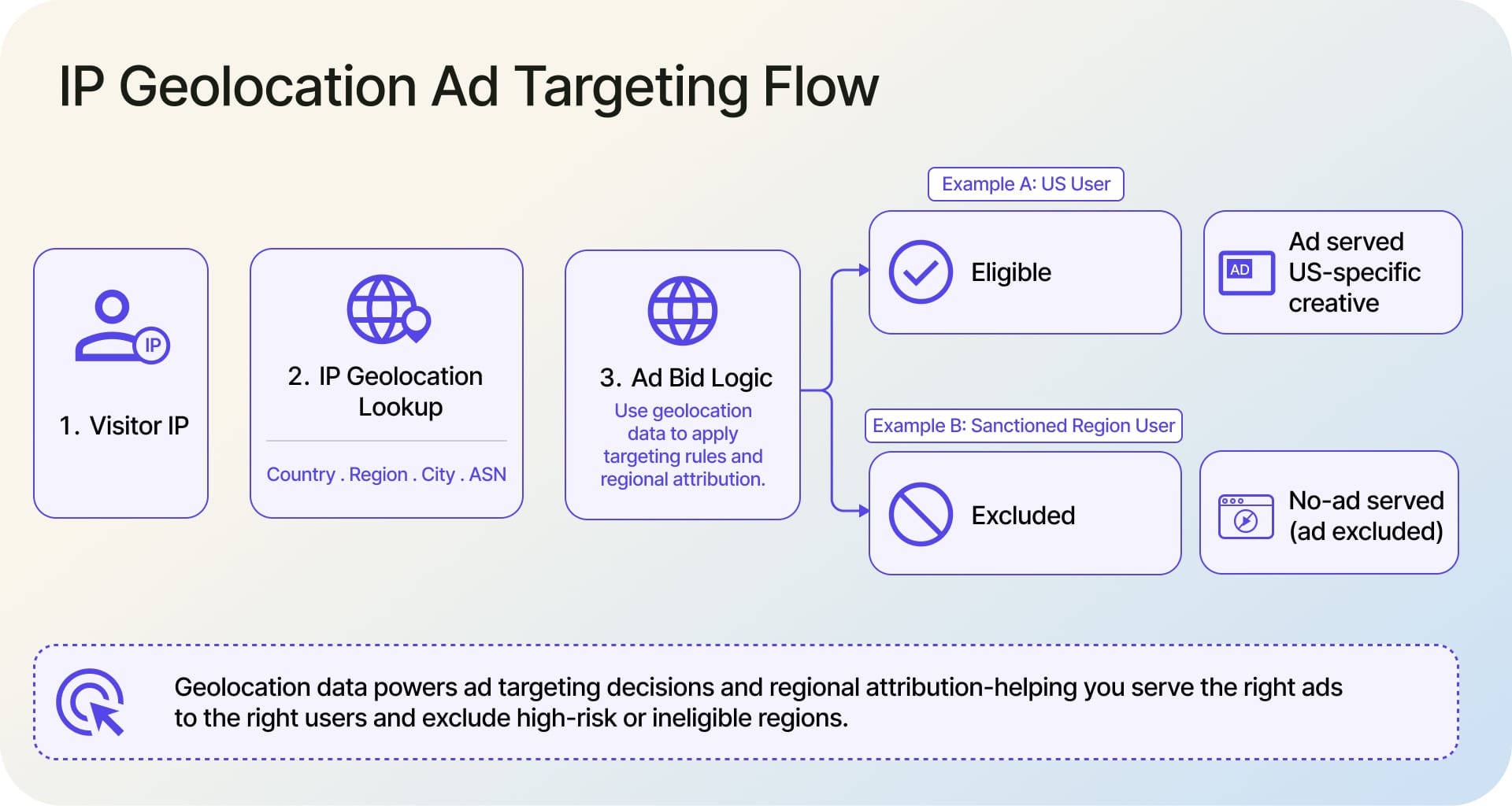 How IP geolocation feeds geographic ad targeting and regional attribution