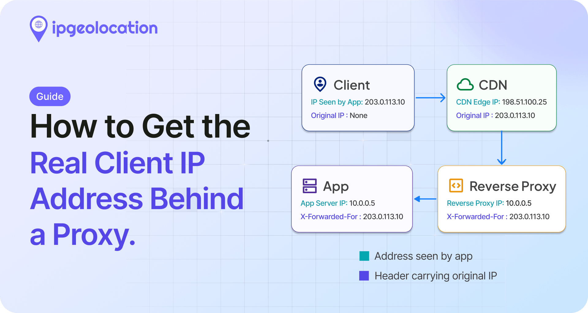 How to Get a Visitor's Real IP Address in Your Backend