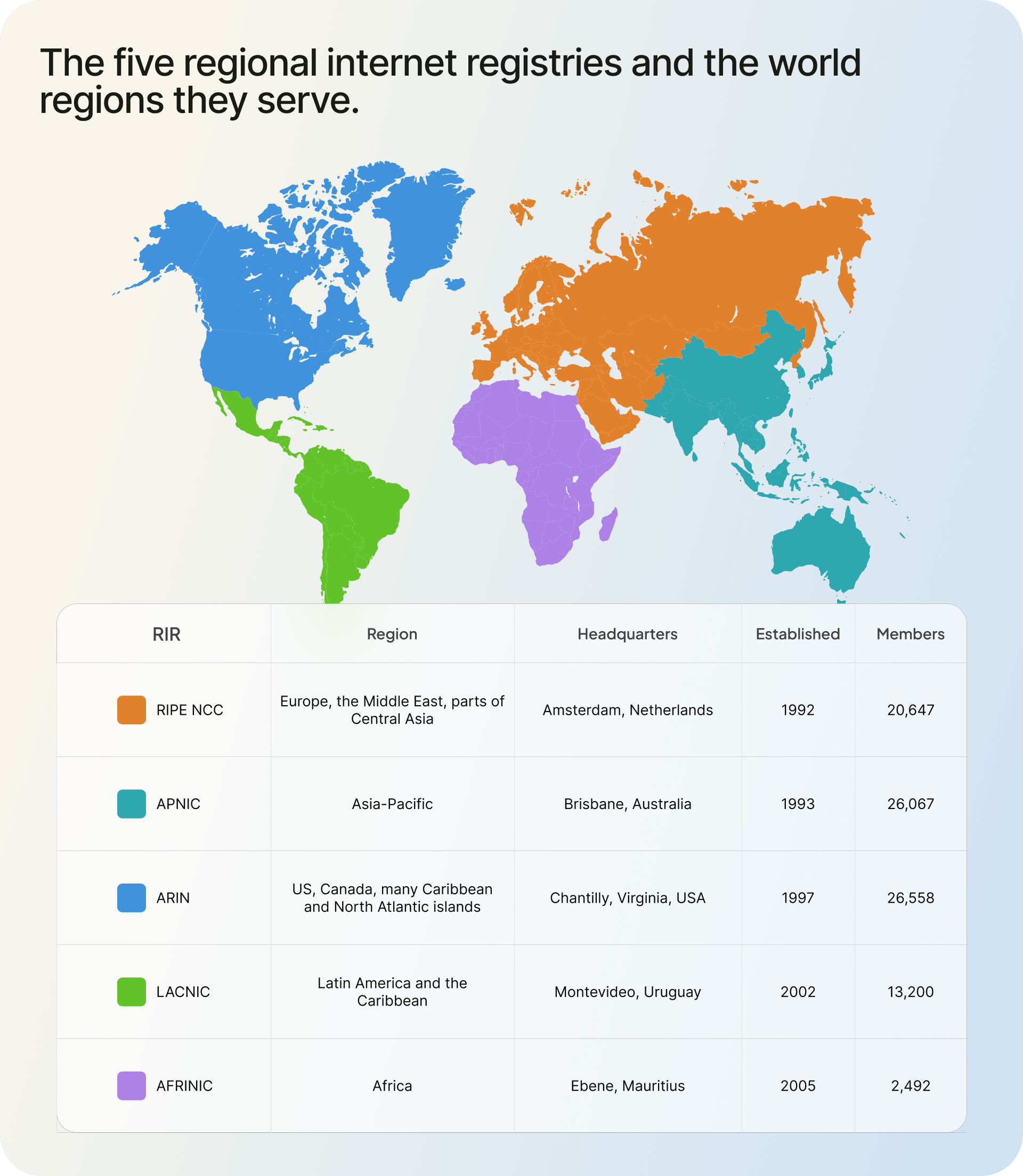 The five regional internet registries and the world regions they serve.