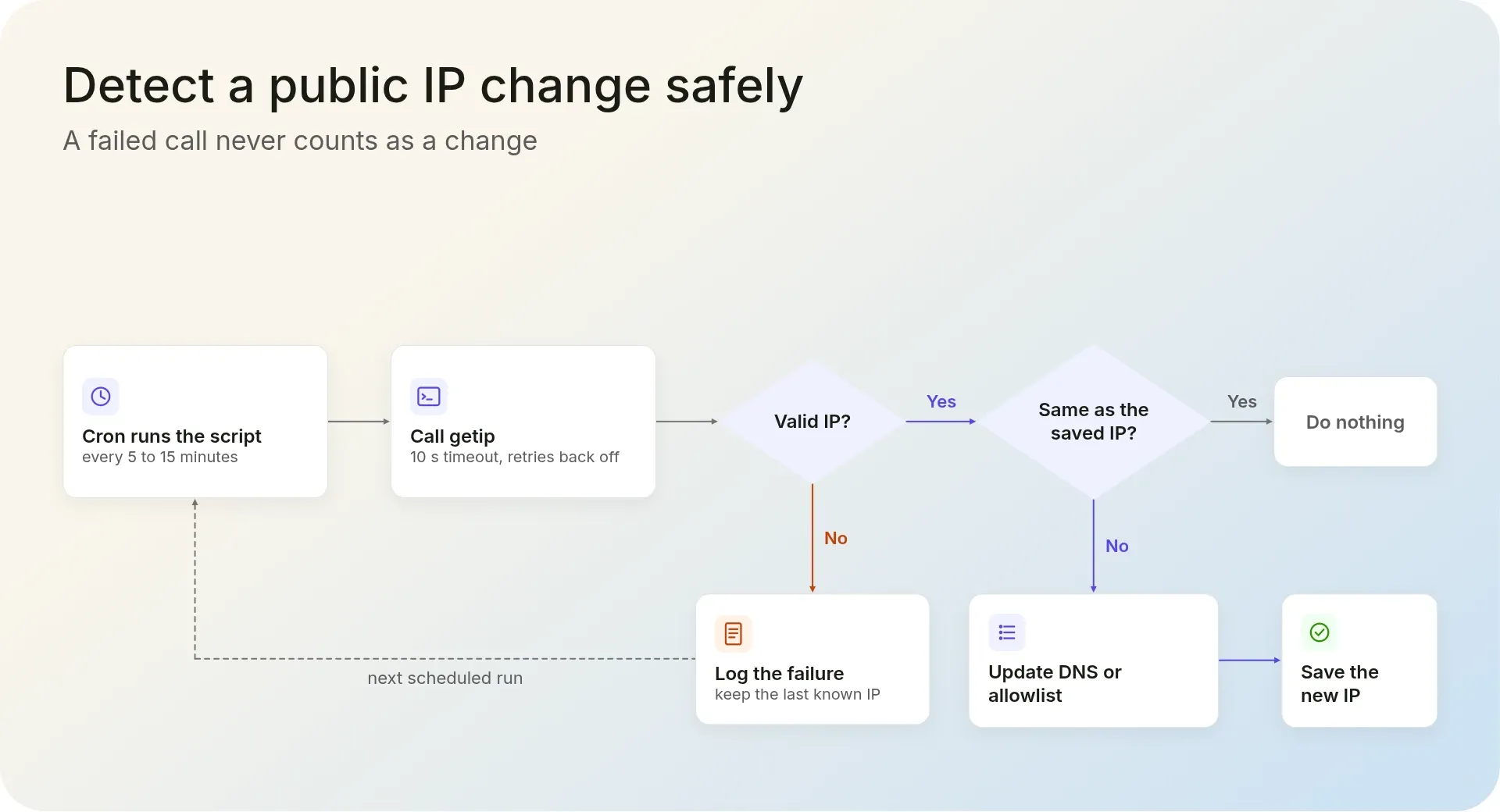 Flow: run getip on a schedule, check the result is an IP, and update DNS or allowlists only when the IP really changed.