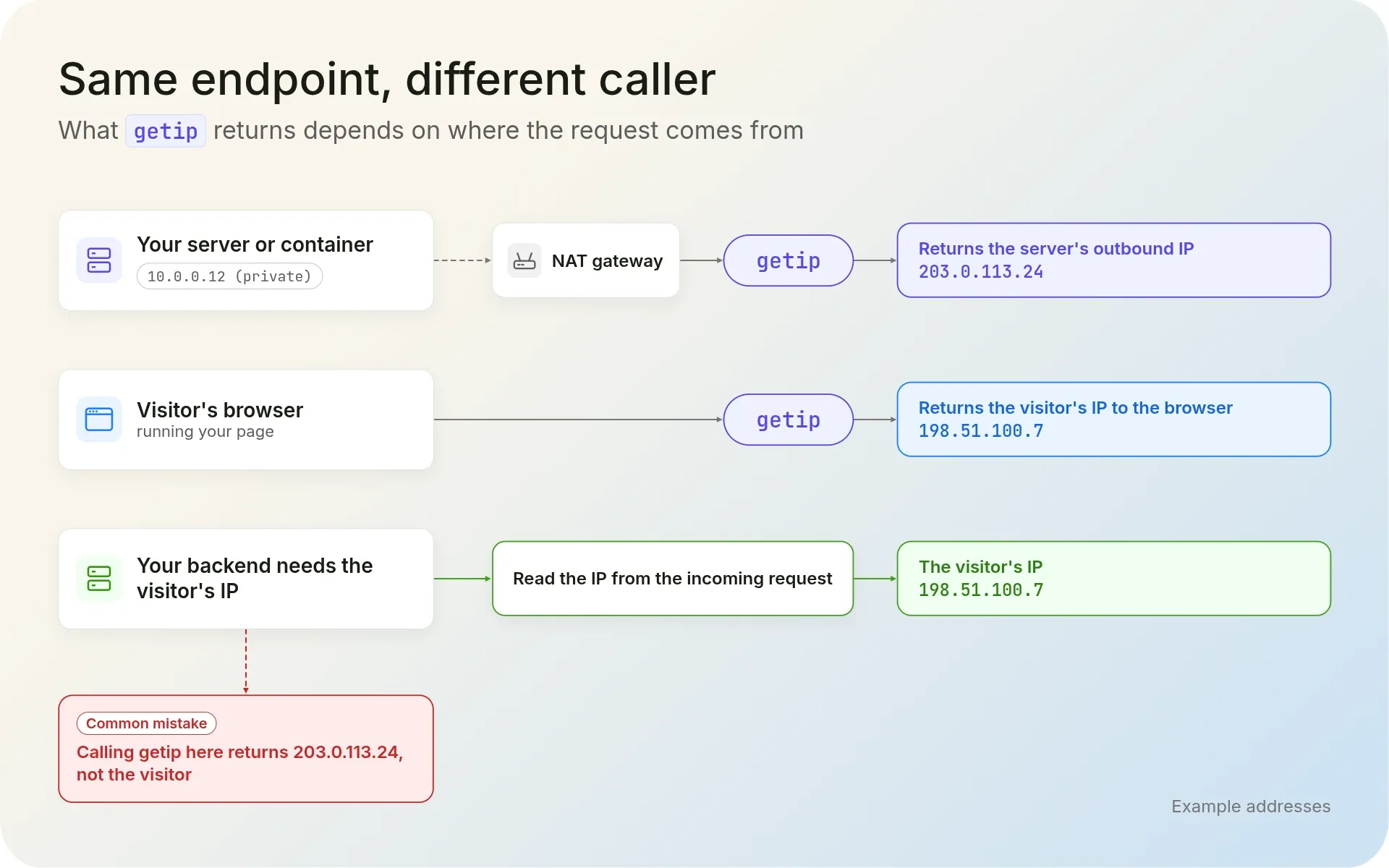 Diagram: getip gives server code the server's outbound IP and browser code the visitor's IP; backends read the request.