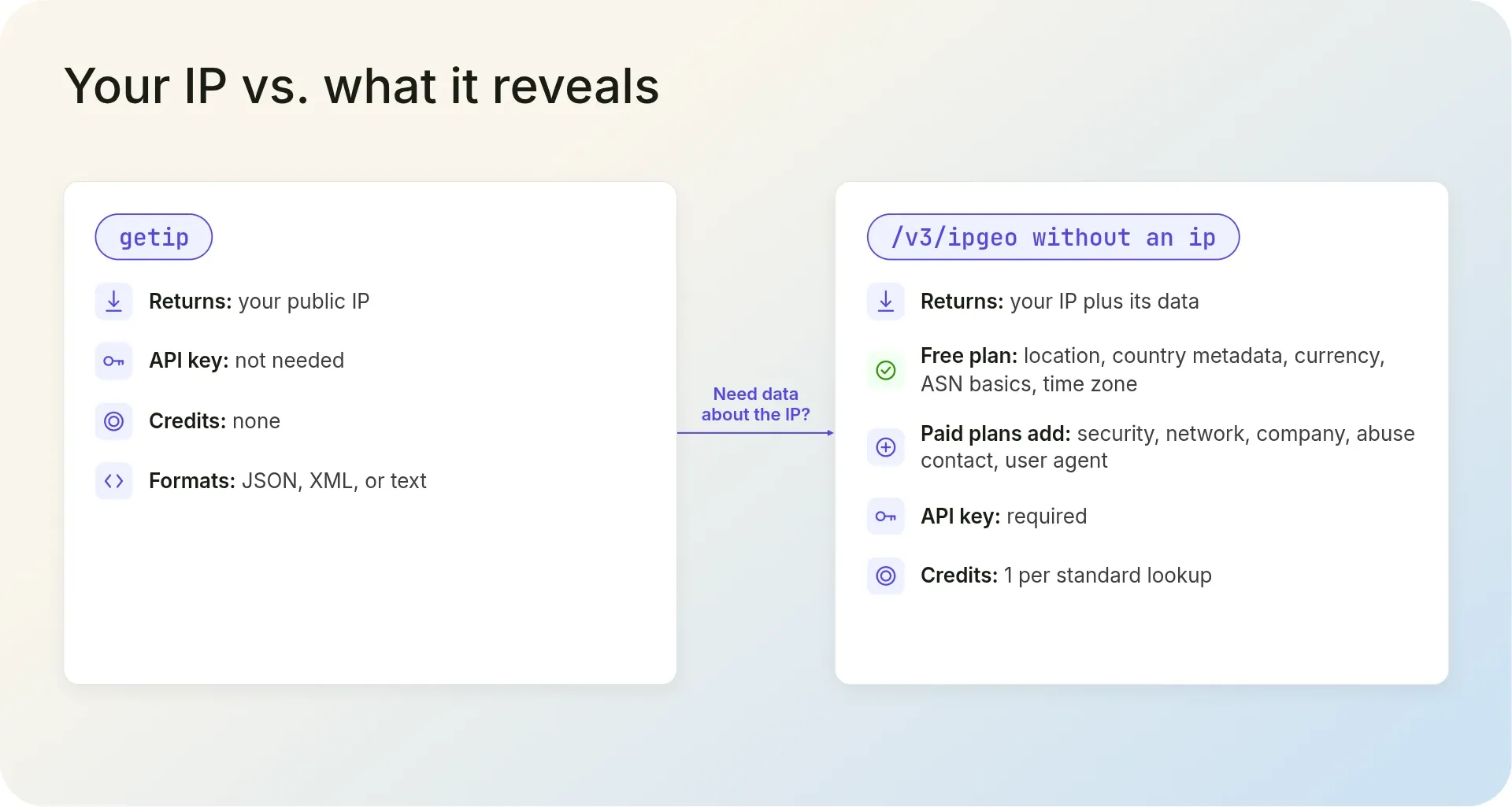 Comparison: getip returns only your IP with no key or credits; /v3/ipgeo without an IP adds its data for 1 credit.