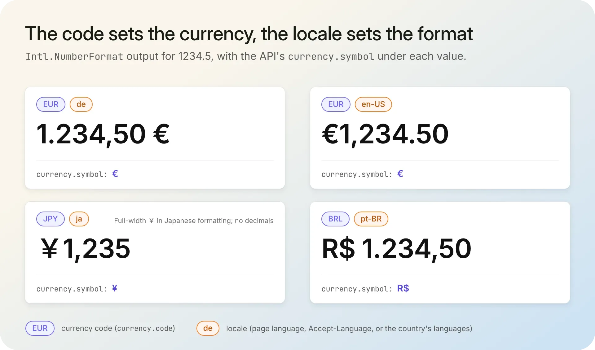 Intl.NumberFormat output for EUR, JPY, and BRL in de, en-US, ja, and pt-BR, next to the API's currency symbols