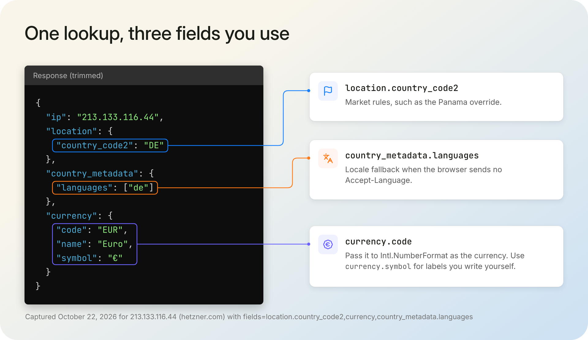 IPGeolocation.io response for a German IP with currency EUR, languages de, and country DE, each mapped to its use