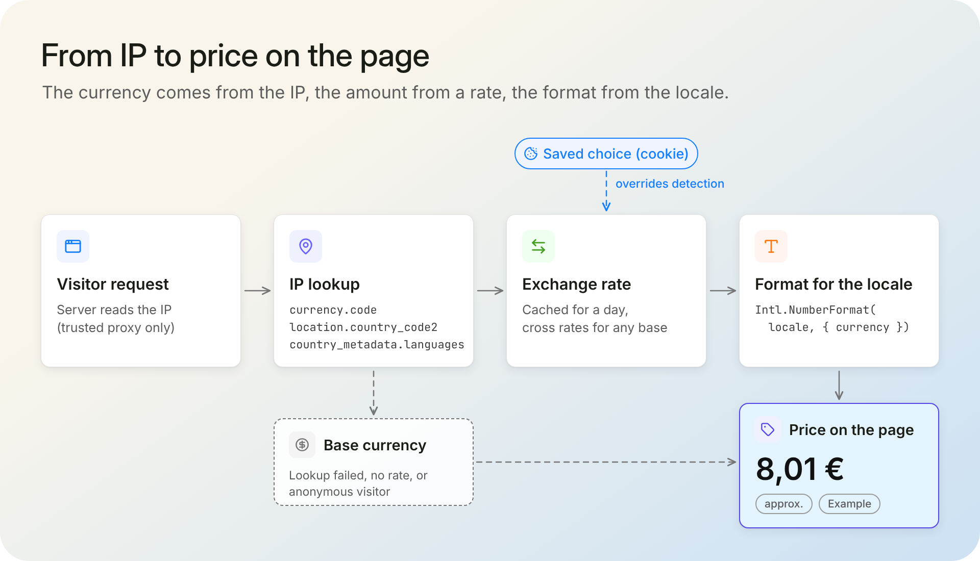 Flow from visitor request to IP lookup, exchange rate, and locale formatting, with saved choice and base-currency fallback