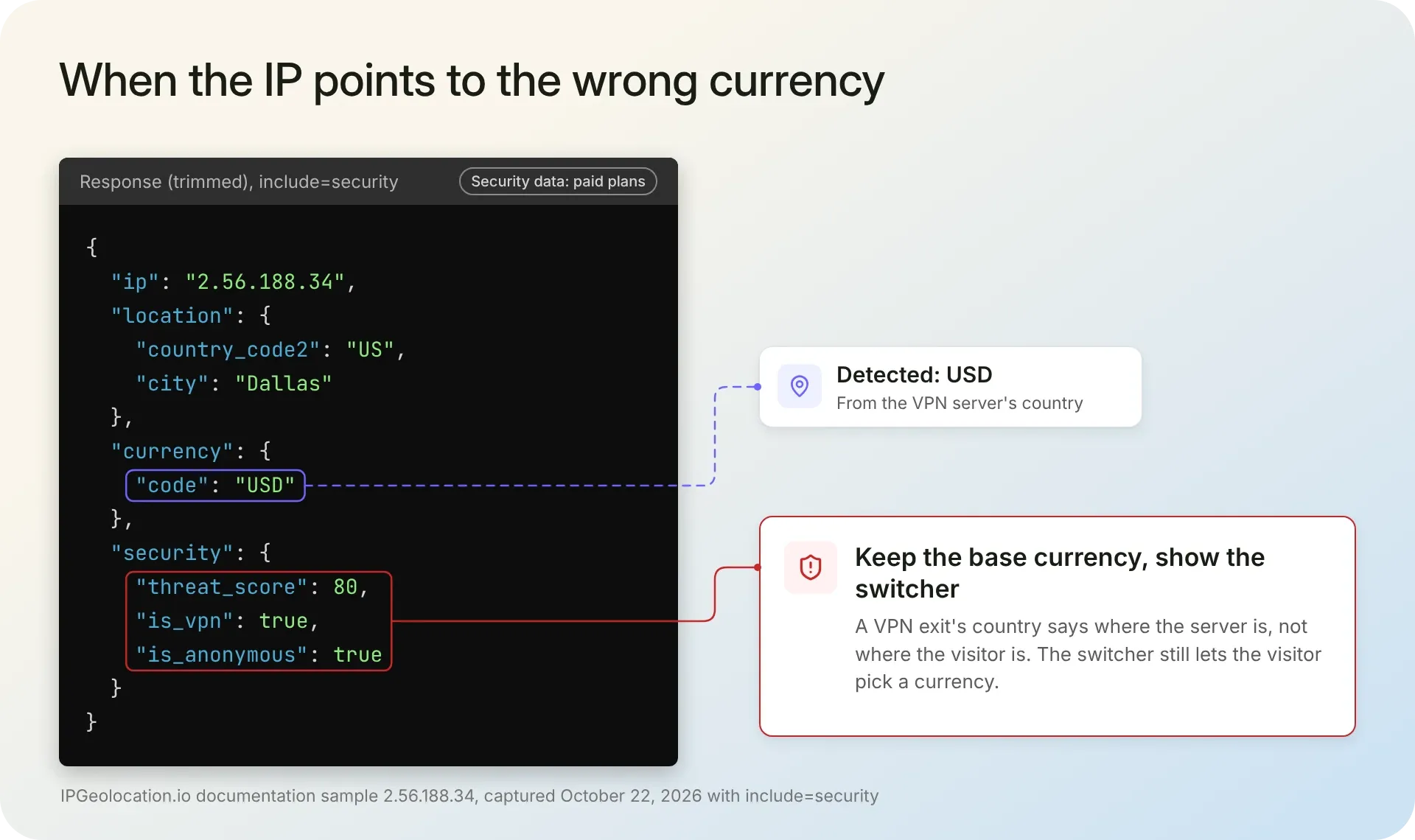 IPGeolocation.io response for a VPN exit in Dallas: currency USD with is_vpn and is_anonymous true and threat score 80